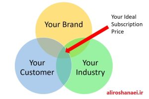 Subscription Pricing