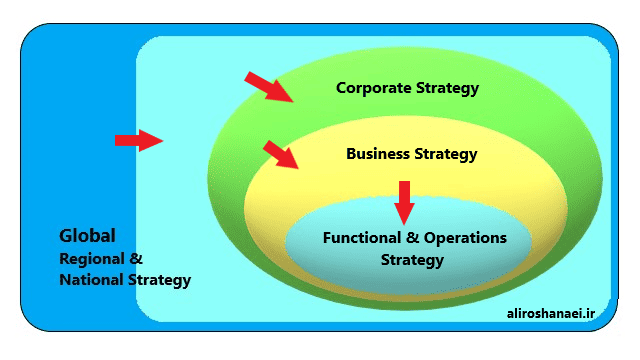 استراتژی 4 سطوح استراتژی