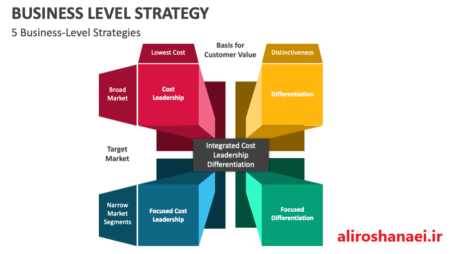 استراتژی سطح کسب و کار